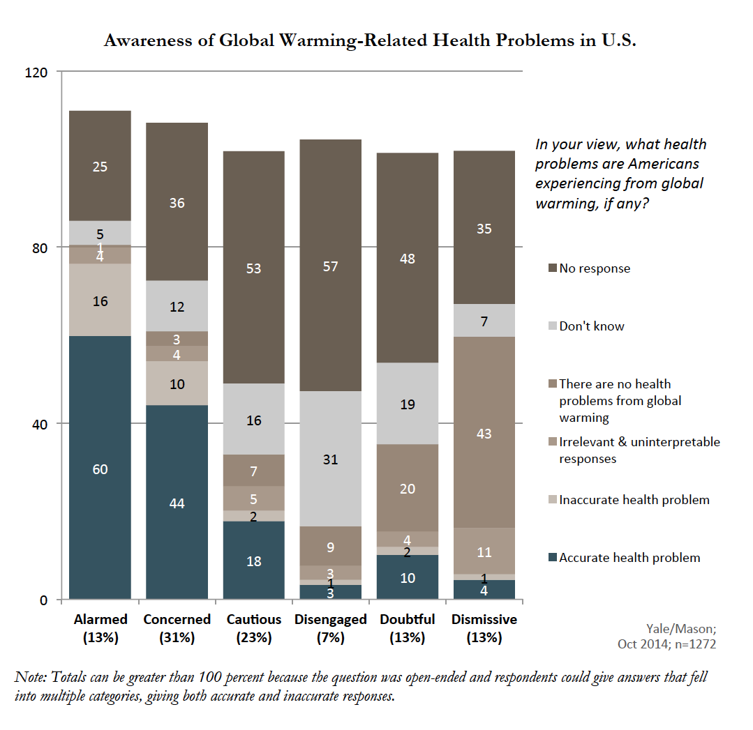 Image for Awareness of Global Warming-Related Health Problems in US