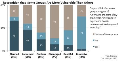 Are Some Groups More Vulnerable Than Others?