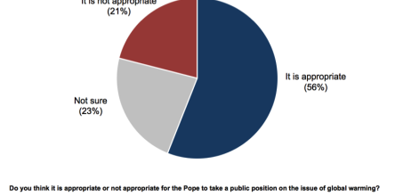 A Majority of Americans Say It is Appropriate for the Pope to Take a Public Position on the Issue of Global Warming