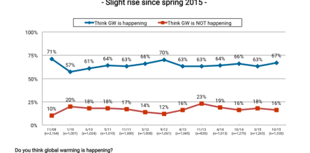 Americans Think Global Warming is Happening