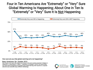 Americans are “extremely” or “very” sure global warming