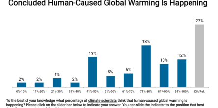 Only About One in Ten Americans Understands That Almost All Climate Scientists Agree