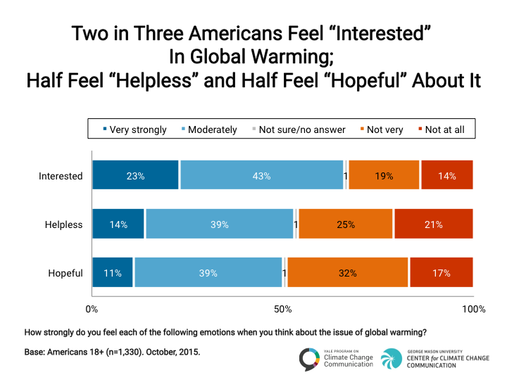 Image for Two in Three Americans Feel “Interested” in Global Warming