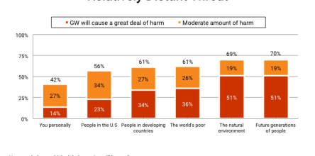 Most Americans Think Global Warming is a Relatively Distant Threat