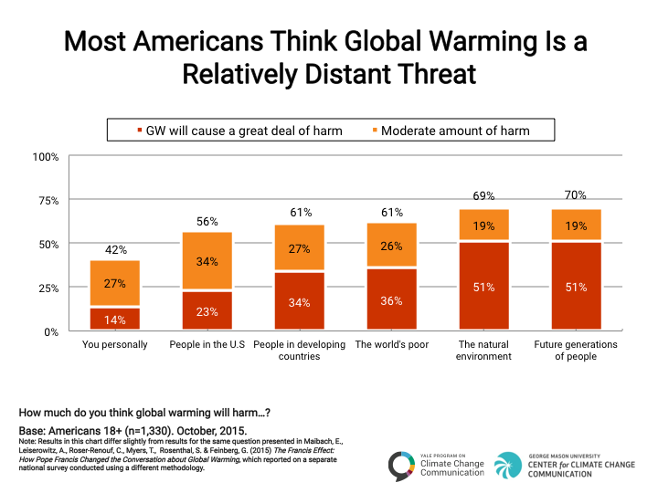 Image for Most Americans Think Global Warming is a Relatively Distant Threat