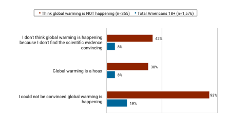 Relatively Few Americans Who Think Global Warming Is Not Happening Think It is a Hoax