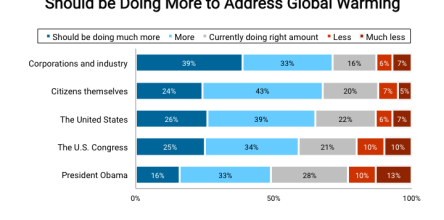Americans are Most Likely to Say Corporations and Industry Should Do More to Address Global Warming