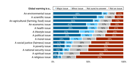 Majorities of Americans Think Global Warming is a Major Environmental, Scientific, and/or Agricultural Issue