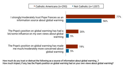 Pope Francis’s Teachings About Global Warming Have Had an Impact on the Views
