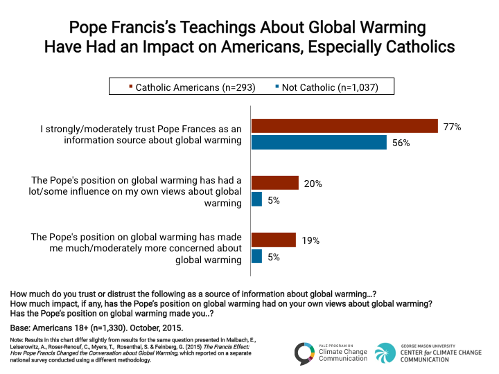 Image for Pope Francis’s Teachings About Global Warming Have Had an Impact on the Views
