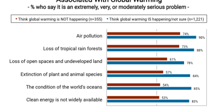 Americans Who Think Global Warming Is Not Happening Are Concerned Range of Energy and Environmental Issues