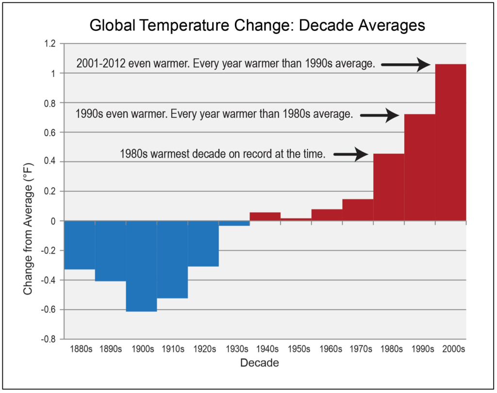 Image for Global Temperature Change: Decade Averages