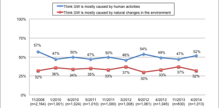 About Half of Americans Think That If Global Warming Is Happening, It Is Mostly Human Caused