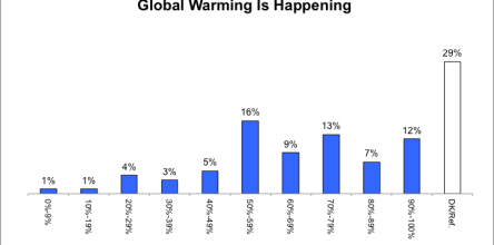 About One in Ten Americans Know 90% or More of Climate Scientists Agree