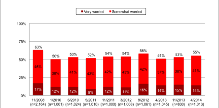 Over Half of Americans Are Worried About Global Warming, But Few Are “Very” Worried