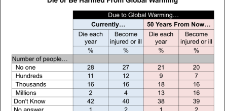 Three In Ten Americans Think 50 Years From Now Thousands or Millions of People Worldwide Will Die