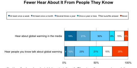 Only Four in Ten Americans Hear About Global Warming In the Media