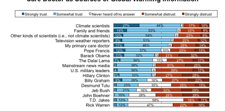 Majorities of Americans Trust Climate Scientists, Family and Friends