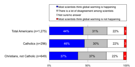 Catholics More Likely Than Other Christians to Understand Most Scientists Think Global Warming Is Happening
