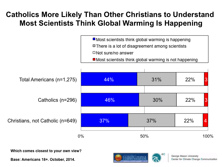 Image for Catholics More Likely Than Other Christians to Understand Most Scientists Think Global Warming Is Happening