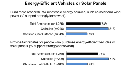 Catholics Are More Likely Than Other Christians to Support Funding Renewable Energy Research and Tax Rebates