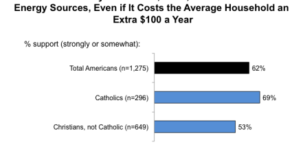 Catholics Are More Likely Than Other Christians to Support Requiring Electric Utilities to Produce at Least 20% of Their Electricity
