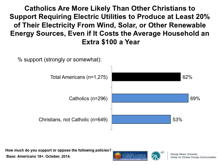 Image for Catholics Are More Likely Than Other Christians to Support Requiring Electric Utilities to Produce at Least 20% of Their Electricity