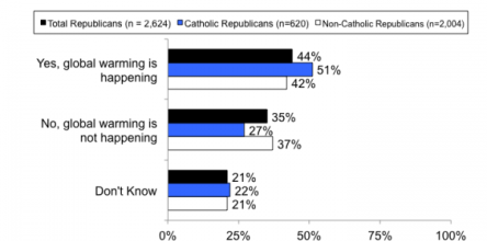 A Majority of Catholic Republicans Think Global Warming Is Happening