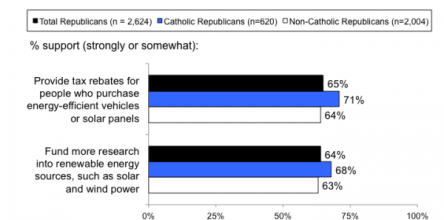 Catholic Republicans Are More Supportive of Policies to Reduce Global Warming