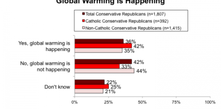 Catholic Conservative Republicans Are More Likely Than Non-Catholic Conservative Republicans to Think Global Warming Is Happening