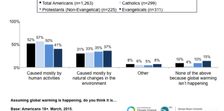 Among American Christians, Catholics are the Most Likely to Think Global Warming is Caused Mostly by Human Activities