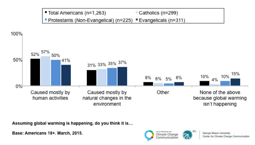 Image for Among American Christians, Catholics are the Most Likely to Think Global Warming is Caused Mostly by Human Activities