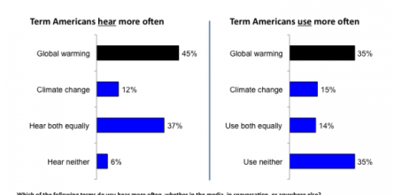 Americans Use and Hear the Term “Global Warming” More Often Than “Climate Change”