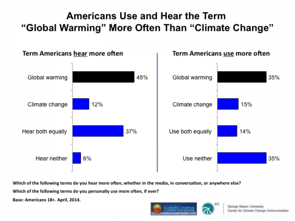 Evaluating terms Americans use to refer to carbon emissions - Yale  Program on Climate Change Communication