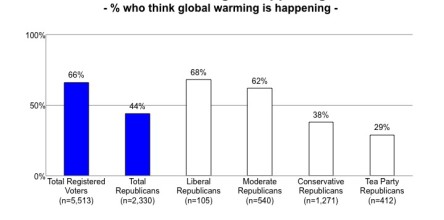 Majority of Moderate Republians Think Global Warming Is Happening