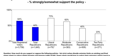 Majority of Moderate Republicans Support Setting Strict CO2 Emission Limits on Existing Coal-Fired Power Plants