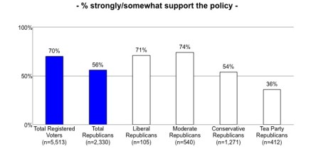 Majority of Republicans Support Regulation of Carbon Dioxide as a Pollutant