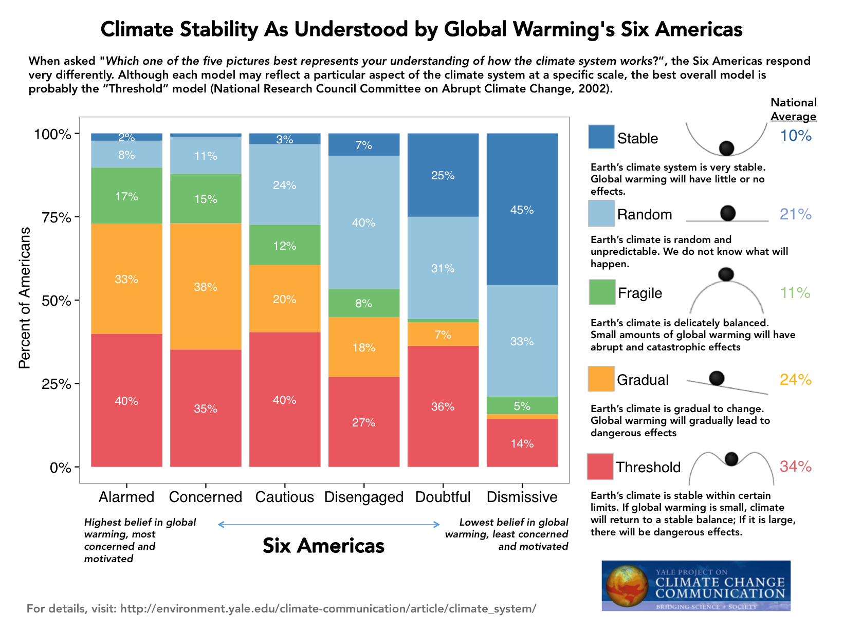 Image for Climate Stability As Understood by Global Warming’s Six Americas