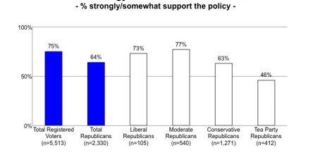 Majority of Republicans Support Tax Rebates for People Who Purchase Energy-Efficient Vehicles of Solar Panels