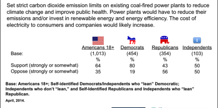 Support for Limits on Existing Coal-fired Power Plants