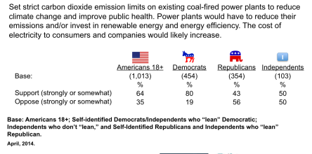 Support for Emissions Limits from Existing Coal Plants