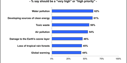 Prioritize Environmental Protection Measures Majorities Say