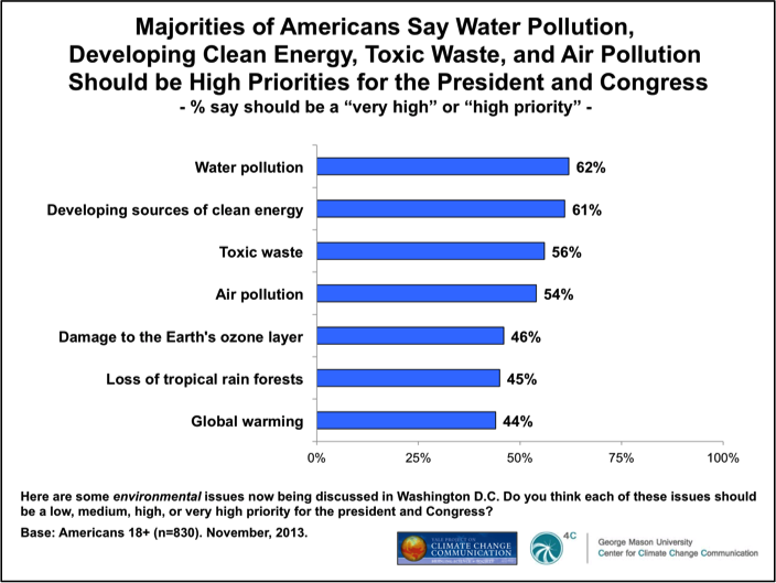 Image for Prioritize Environmental Protection Measures Majorities Say