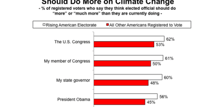 This Rising American Electorate Is More Likely Than Other Americans to think Their Elected Officials Should Do More on Climate Change