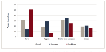 Support for the Construction of the Keystone XL overall and By Party Identification