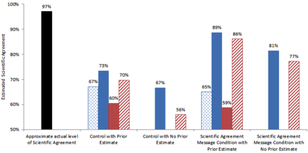 Estimated Scientific Agreement and Confidence, by Message Condition Second Experiment