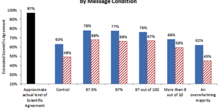 Estimated Scientific Agreement and Confidence by Message Condition