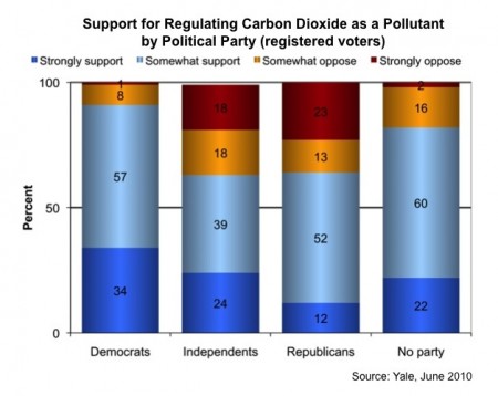 Image for Support for CO2 Regulation by Political Party