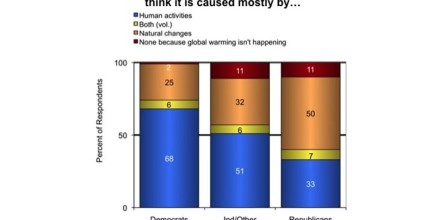 Assuming Global Warming is Happening, Do You Think it is Caused Mostly By…