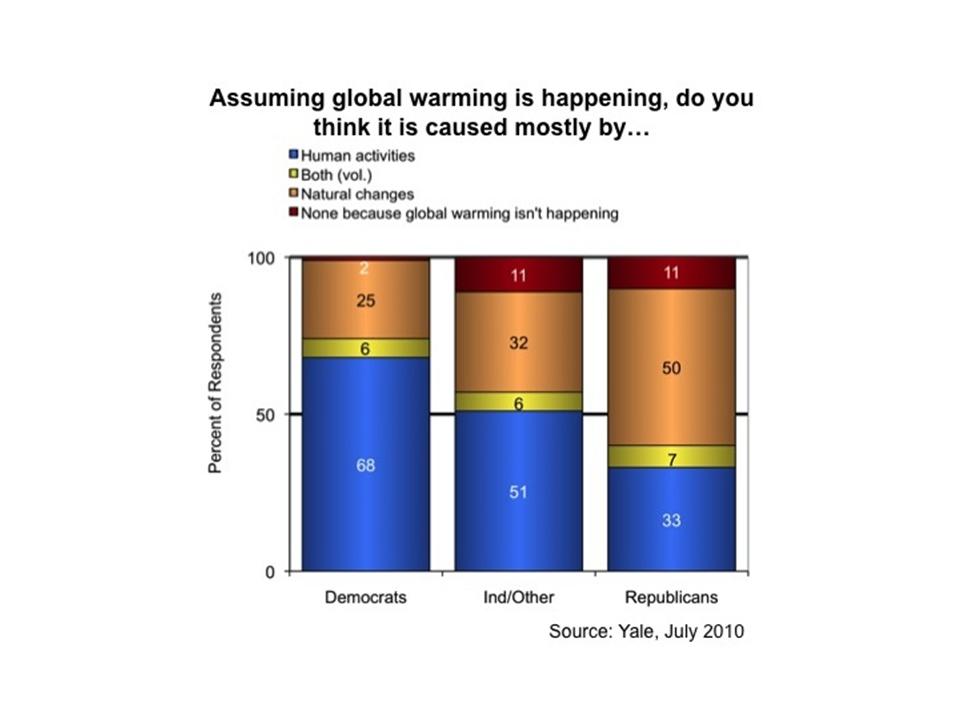 Image for Assuming Global Warming is Happening, Do You Think it is Caused Mostly By…